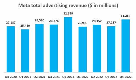 Meta Named Top Large-Cap Pick as AI Boosts Ad Revenue Growth