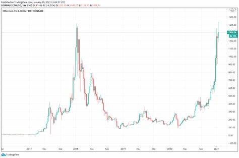 Ethereum’s (ETH) 2024 Recovery Set Stage for Potential New All-Time High in 2025 - CCN.com