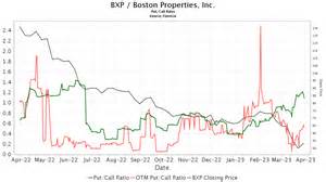 BMO Backs Boston Properties’ (BXP) Premium Strategy with Raised Price Target