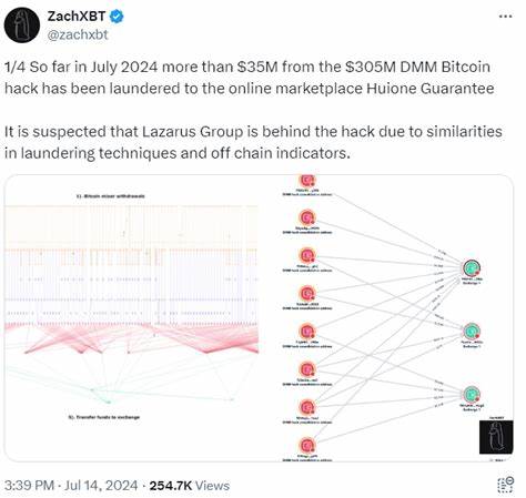 Lazarus is moving millions from $305M DMM Bitcoin hack — ZachXBT