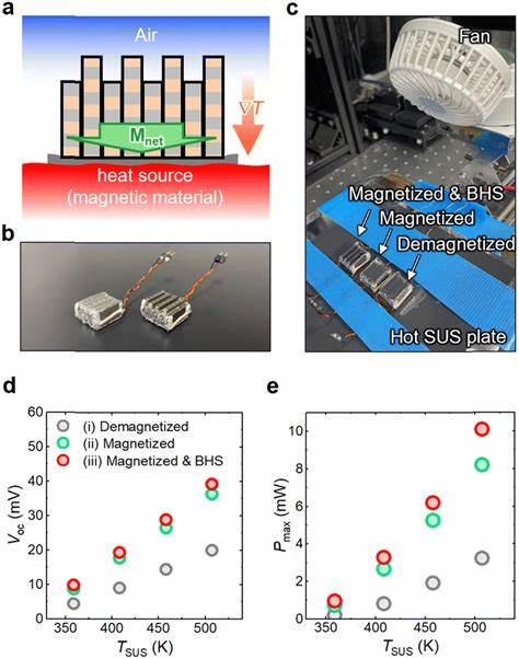 Composite magnet realizing record-high transverse thermoelectric generation