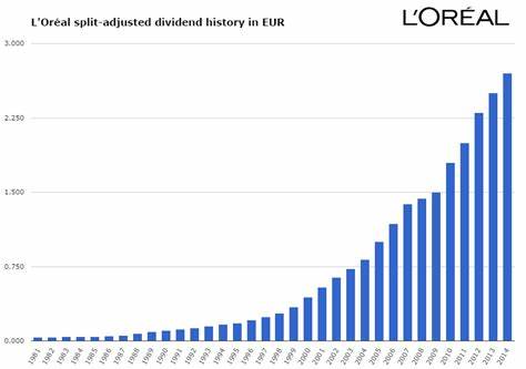 L'Oreal: It Is Worth It To Buy This Beautiful Dividend Growth Stock