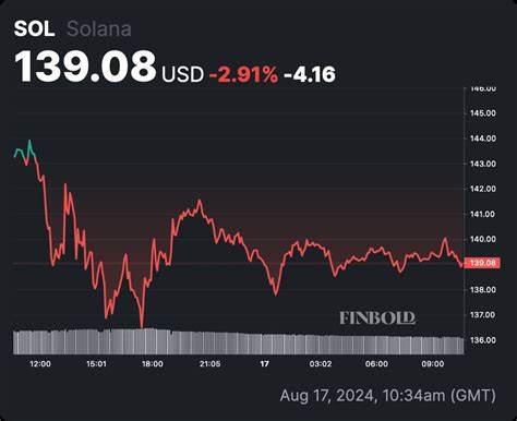 SOL ETF Alert: Gains Vanish, Charts Signal Impending 20% Plunge