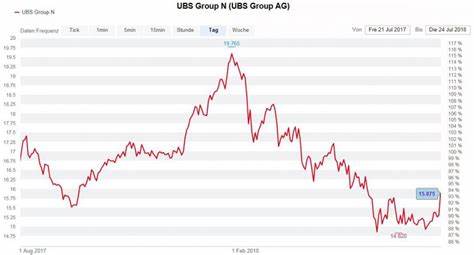 UBS-Aktie dennoch tiefrot: UBS verzeichnet mehr Gewinn als erwartet - Dividende erhöht - finanzen.ch