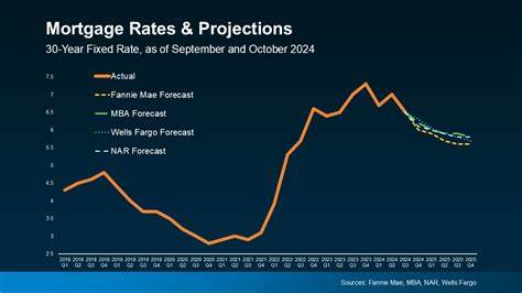 Mortgage and refinance interest rates today, July 31, 2025: Rates tick down after Fed meeting