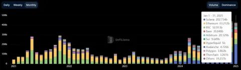 Solana’s DEX ecosystem dominance nears 50% with record $200B trading volume - CryptoSlate