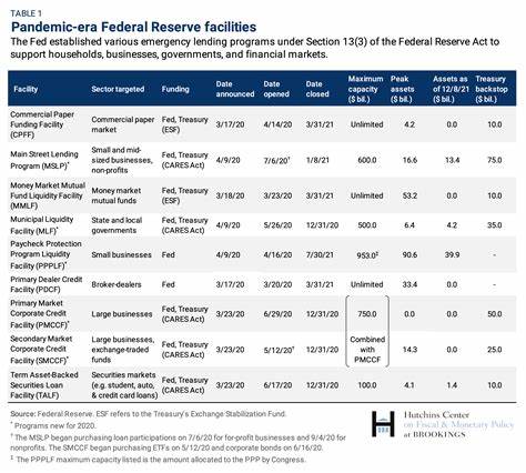 What did the Fed do in response to the COVID-19 crisis? - Brookings Institution