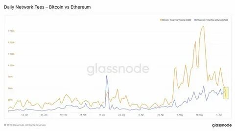 Fees on Ethereum Now Higher Than Bitcoin’s as Unconfirmed Transactions Rise Past 100,000 - CryptoPotato