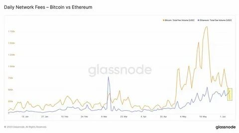 Fees on Ethereum Now Higher Than Bitcoin’s as Unconfirmed Transactions Rise Past 100,000 - CryptoPotato