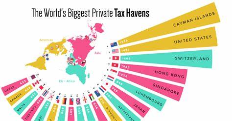 Das sind die 10 größten Steueroasen der Welt – dieser deutsche Nachbar liegt auf Platz zwei