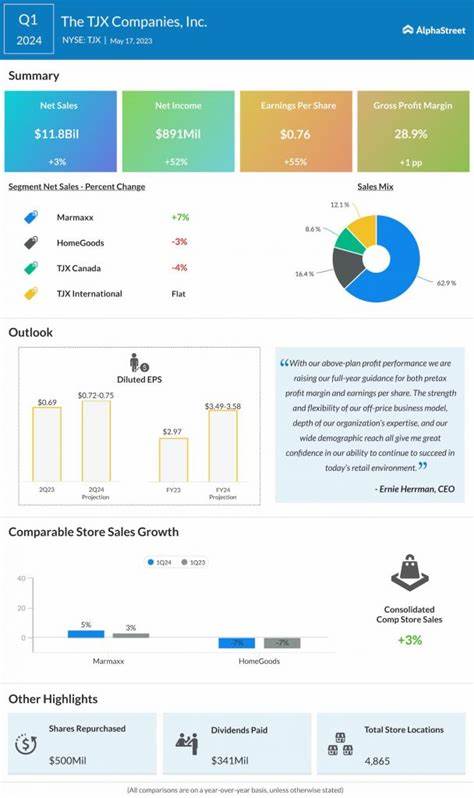 Here's What to Expect From TJX Companies' Next Earnings Report