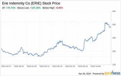 Erie Indemnity Stock: Is ERIE Underperforming the Financial Sector?
