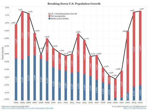 US housing demand shoots up as population grows, influencing core inflation - CryptoSlate