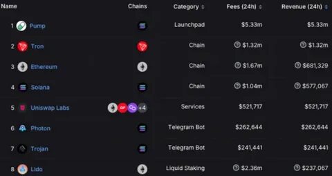 Pump.fun surpasses the Ethereum network in terms of daily revenue - The Block