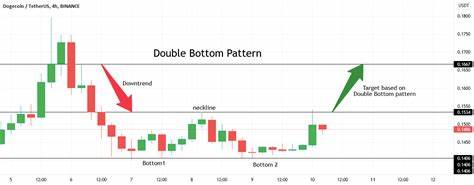 Double Bottom Pattern Suggests Dogecoin May Lead Crypto Market Gains This Month - TradingView