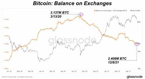 Bitcoin Exchange Reserves Drop to Lowest Point in 3 Years - Bitcoin.com News