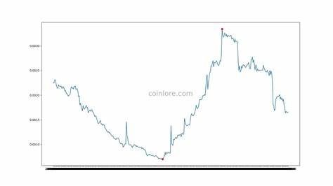 DEAPCOIN Price: DEP Live Price Chart, Market Cap & News Today - CoinGecko Buzz