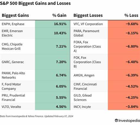 S&P 500 Gains and Losses Today: Enphase Energy Stock Surges; Equinix Shares Fall