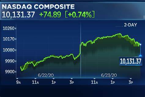 Stock Market Today: Nasdaq-100 seeks 10th consecutive green day as Fed meeting begins