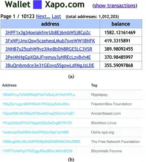 FIGURE 3. Collecting labelled Bitcoin addresses from the Internet. (a)... - ResearchGate