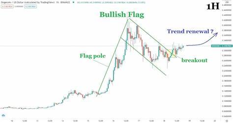 Dogecoin to USD price Chart