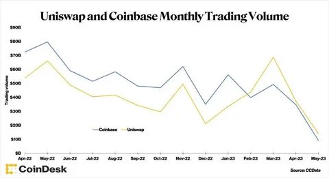 Crypto Trading Volumes Fell 20% in February on International Trade War Concerns - CoinDesk