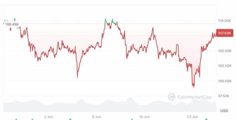  ‘Fiat is fading’ — USD lowest in 3 years as Bitcoin reclaims $107K 