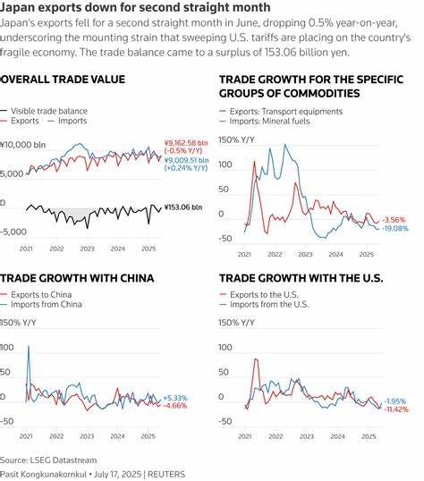 Japan's exports drop as US tariffs hit automobiles, pressure set to intensify
