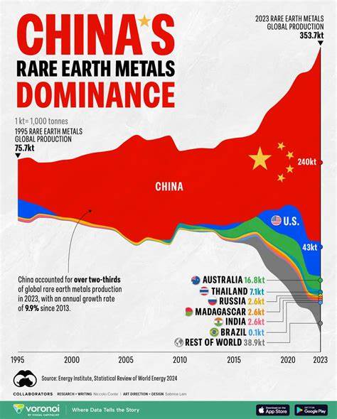Texan rare earth producer makes a play to end China's dominance