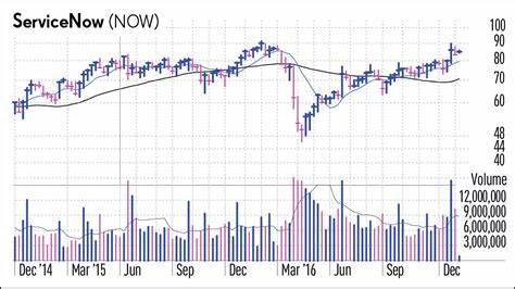 ServiceNow, IBD Stock Of The Day, Flirts With Buy Point Before Q2 Report