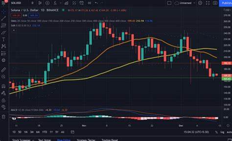 SOLANA PRICE ANALYSIS & PREDICTION (March 15) – Sol Hits $170 Following 15% Daily Surge, Is $200 Next Target? - NullTX