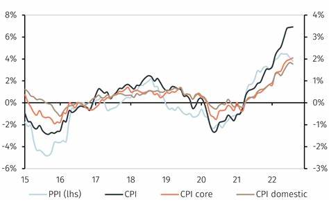 A very dovish 25bp rate cut by the Swiss National Bank