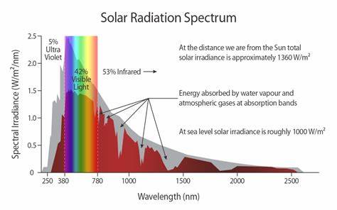 Longer wavelengths in sunlight pass through improves vision