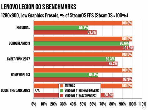 Games Run Faster on SteamOS Than Windows 11, Ars Testing Finds