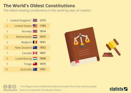 Exploring 10 oldest constitutions of the world - The Business Standard