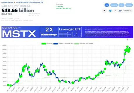 News Explorer — MicroStrategy Success in Outperforming Bitcoin May Be Hindered by Future Debt Obligations - Decrypt
