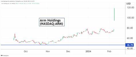 Why Arm Holdings Stock Was Moving Higher Today