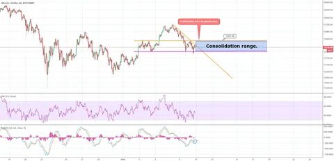 Bitcoin's make-or-break moment: Will a consolidation breakout signal the next big move? - FXStreet