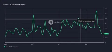 Solana in der Krise: DEX-Volumen stürzt ab