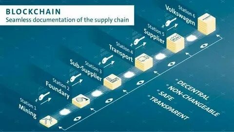 The blockchain’s potential for revolutionizing the supply chain - TechTalks