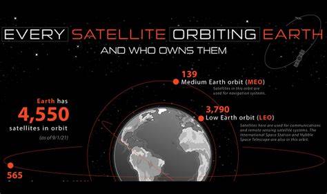 Every Satellite Orbiting Earth and Who Owns Them