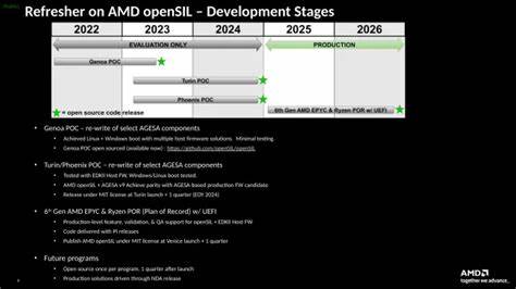 AMD OpenSIL PoC Still Being Worked on for Phoenix SoCs