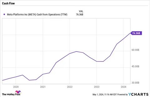 5 Reasons Why Meta Platforms Is a Must-Own Stock Right Now