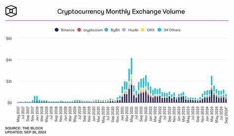 Monthly crypto exchange volume tumbled in May, hitting 32-month low - TechCrunch