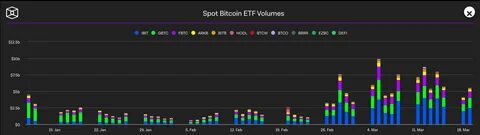 US Spot Bitcoin ETFs Top $5B In Trading Volume, $IBIT Alone Did $3B - Crypto Times
