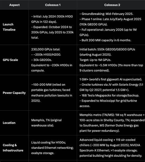 XAI likely first AI company with Gigawatt plus campus