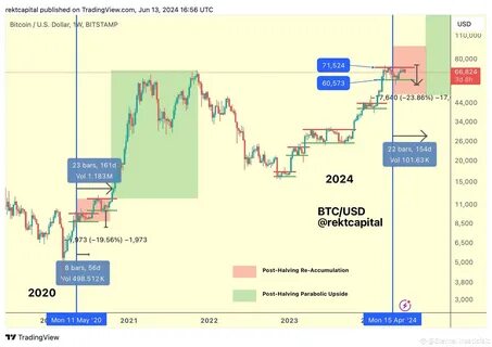 Bitcoin and Altcoins Enter The Re-Accumulation Phase Before Next Bull Run - CoinGape
