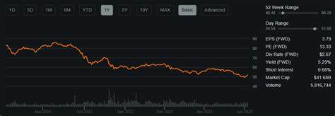 How Is Dominion Energy's Stock Performance Compared to Other Utilities Stocks?