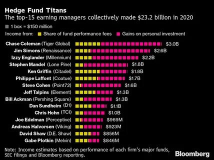 23 Best Hedge Funds of All Time - Yahoo Finance
