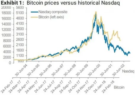 The Bitcoin 16 Year Cycle, And Its Correlation To The Internet Bubble - Nasdaq